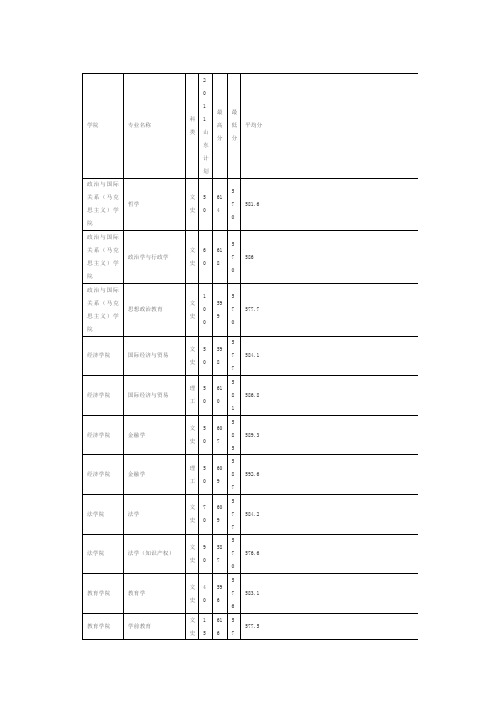 山东师范大学2011年山东省内招生录取情况表