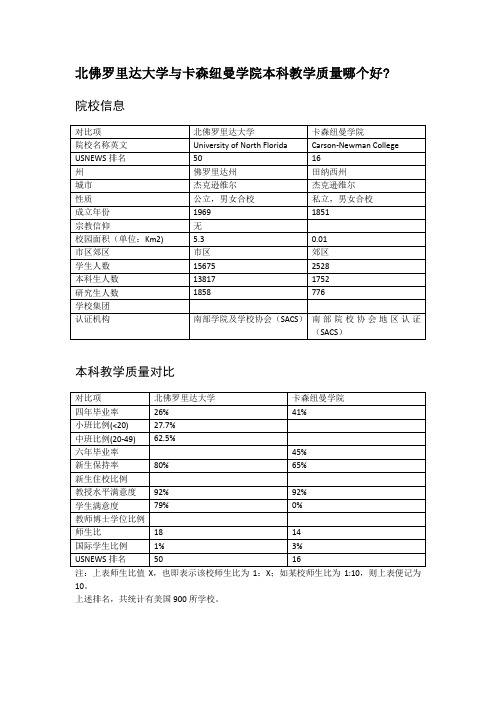 北佛罗里达大学与卡森纽曼学院本科教学质量对比