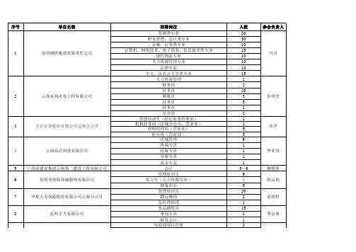 云南财经大学2016届春季大型招聘会企业信息册