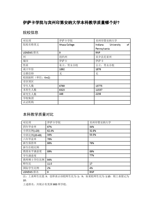 伊萨卡学院与宾州印第安纳大学本科教学质量对比