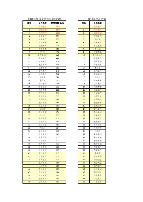 2012年房企排名