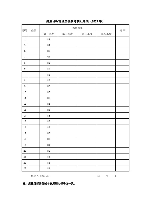 2019年建设工程项目部-质量目标管理责任制考核表(模板)
