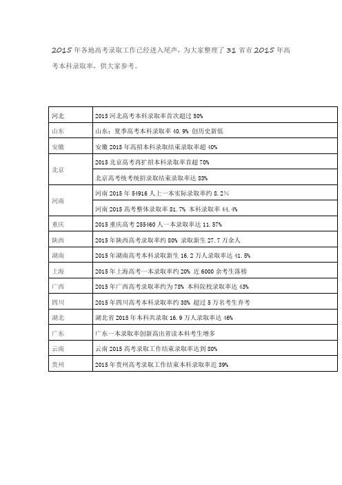 2015年各地高考录取率