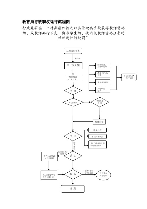 教育局行政职权运行流程图 .doc