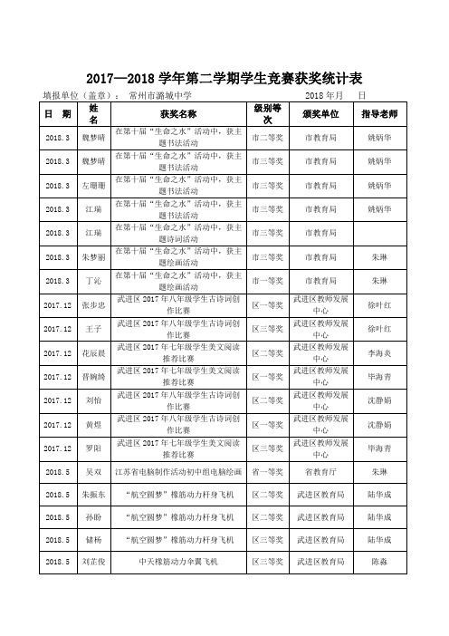 2017—2018学年第二学期学生竞赛获奖统计表