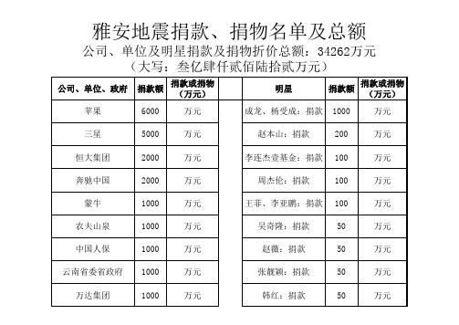 雅安地震捐款、捐物名单及总额(公司、单位及明星)