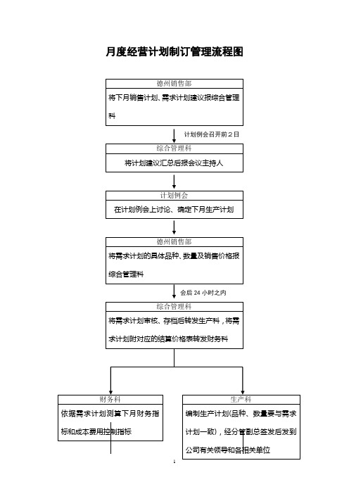 月度经营计划制订管理流程图