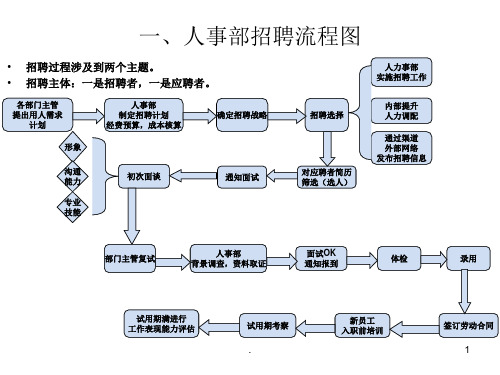 人事部各种流程PPT演示课件