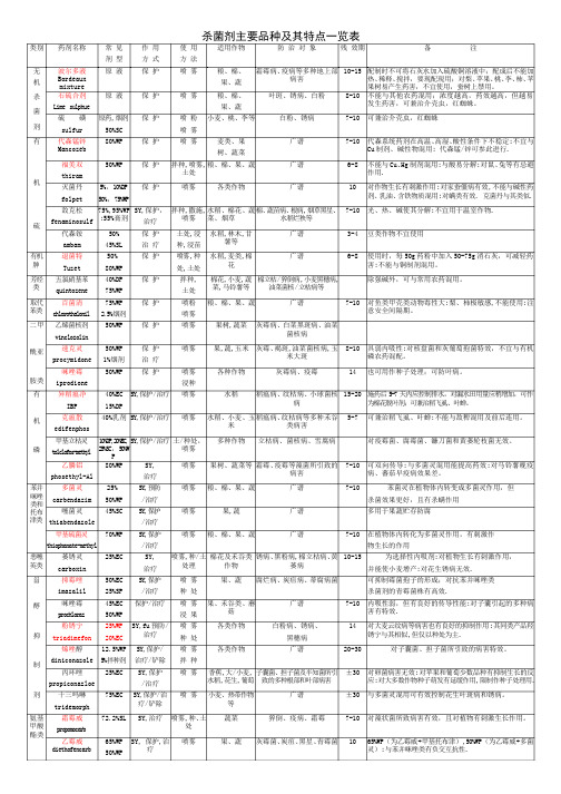 农药主要品种及其特点一览表