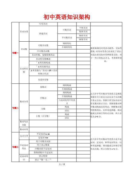 初中英语知识架构图
