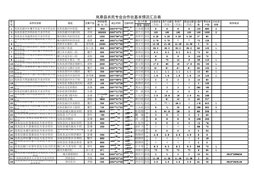 安康市农民专业合作社情况统计表