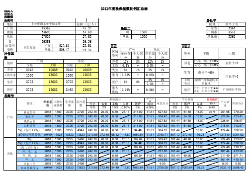 201107最新最全社保基数比例汇总表