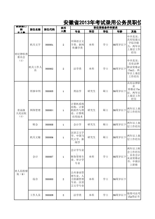 安徽省2013年考试录用公务员职位表