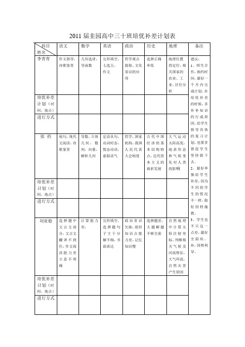2011届韭园高中三十班培优补差计划表