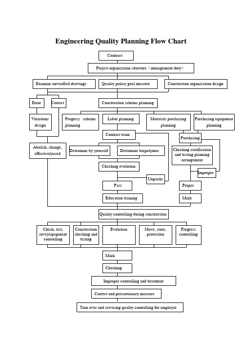 工程项目质量计划流程图.doc