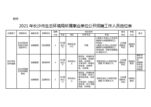 2021年长沙市生态环境局所属事业单位公开招聘工作人员岗位表hn