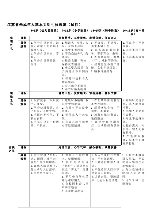 江苏省未成年人基本文明礼仪规范(试行)_2014319144312924