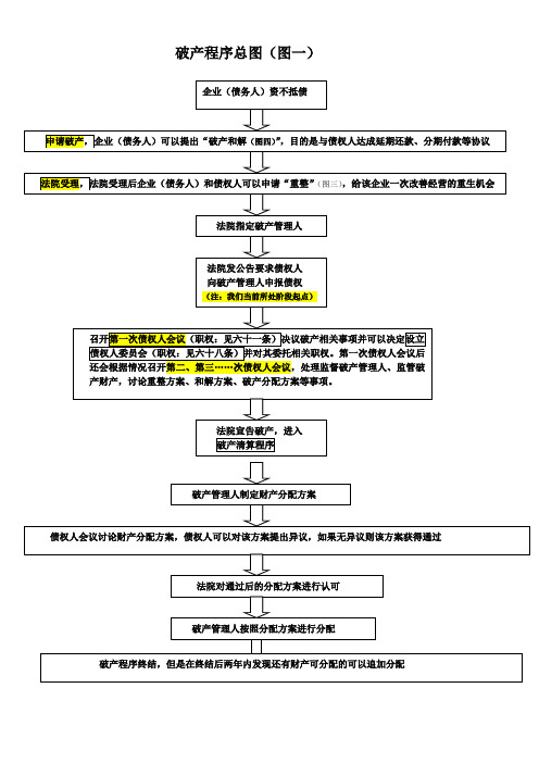 【新修订】-破产流程图