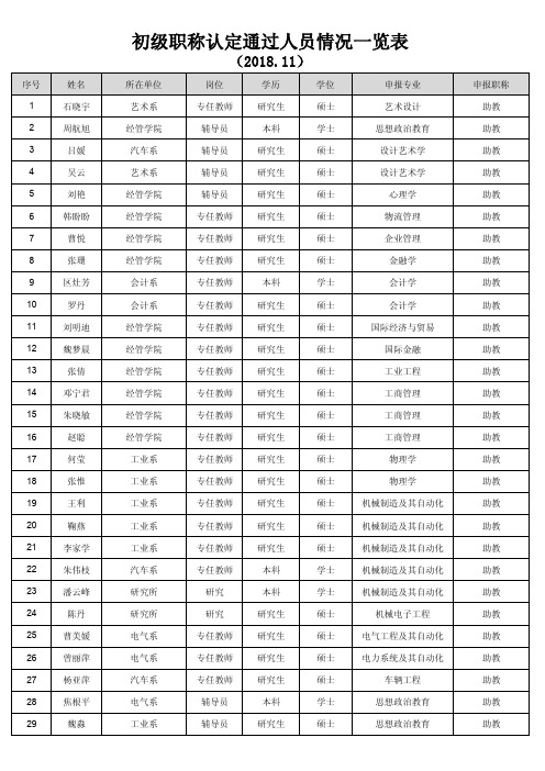 初级职称认定通过人员情况一览表