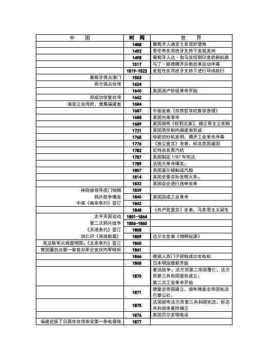 高中历史复习大事年表