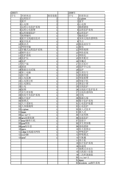【微计算机信息】_监护_期刊发文热词逐年推荐_20140724
