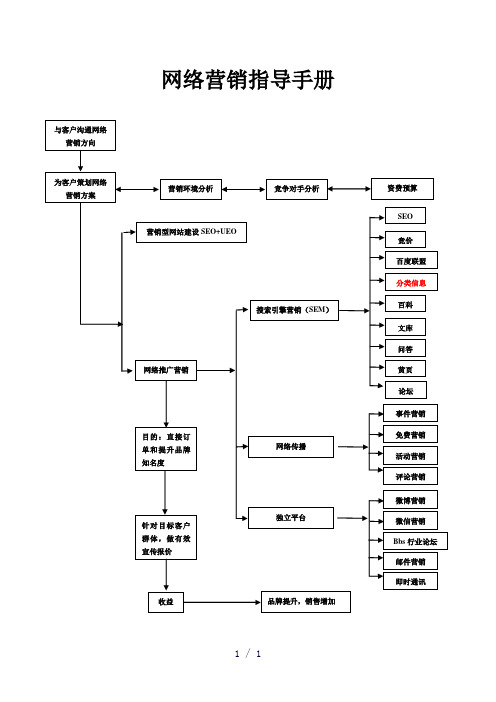 网络营销指导手册word版