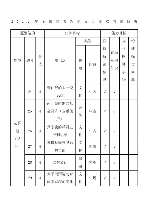 2011-2016年高考文综历史试题双向细目表