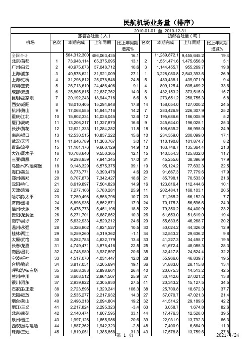 2010年民航机场吞吐量和飞机起降架次统计