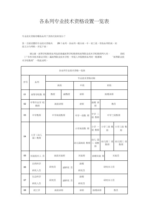 29个系列专业技术资格设置一览表