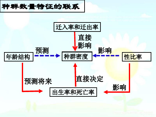 人教版生物必修三第四章第2节-种群的数量变化