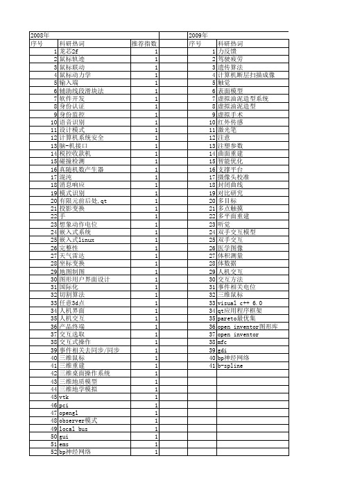 【国家自然科学基金】_鼠标_基金支持热词逐年推荐_【万方软件创新助手】_20140802