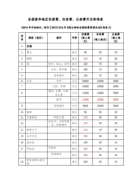 各国家和地区住宿费、伙食费、公杂费开支标准表(2017年底调整后)