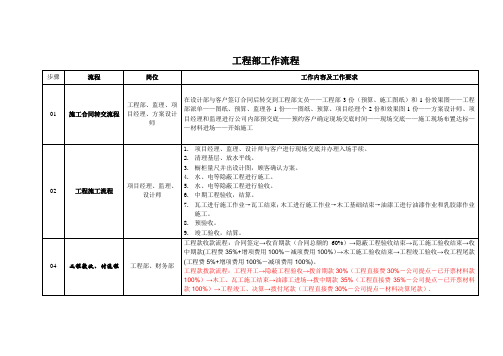 工程部工作流程