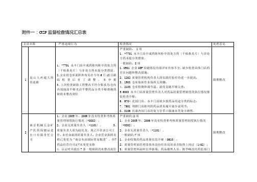 GSP监督检查情况汇总表