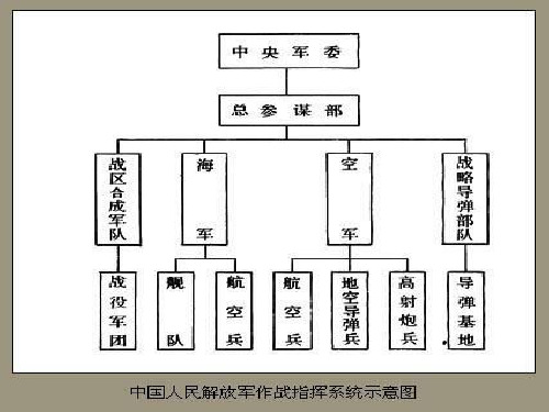 军队指挥自动化