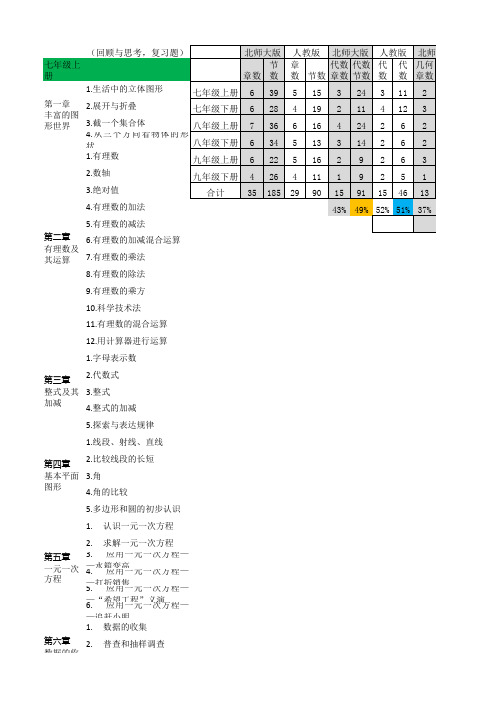 人教版-北师版 苏教版中学数学教材对比