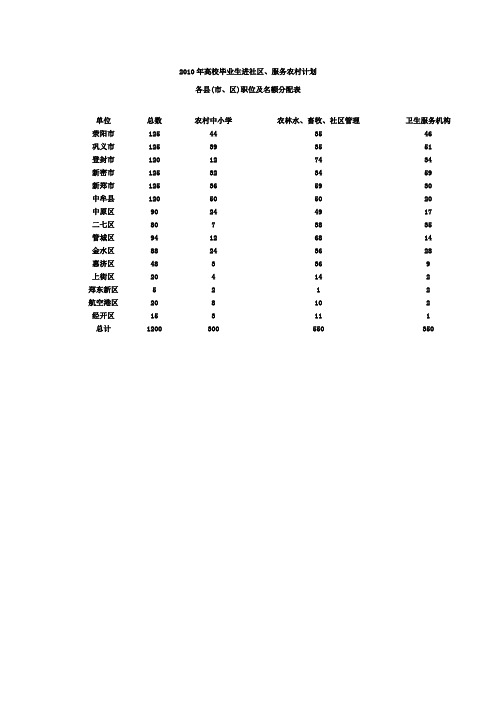 2010年高校毕业生进社区、服务农村计划
