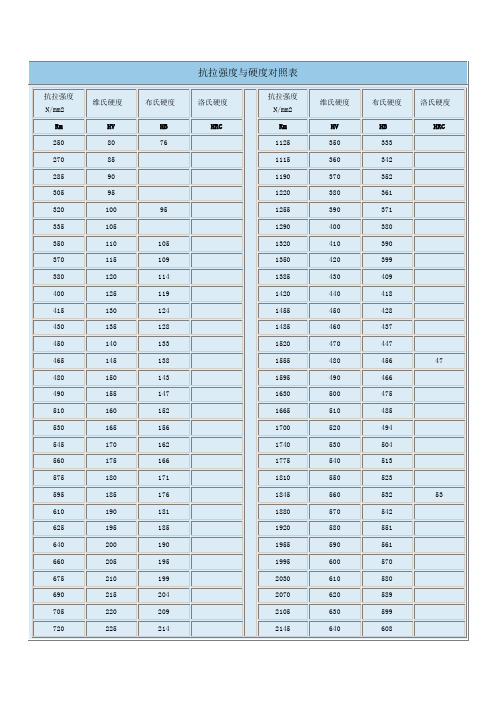 冷轧带钢抗拉强度与硬度对照表