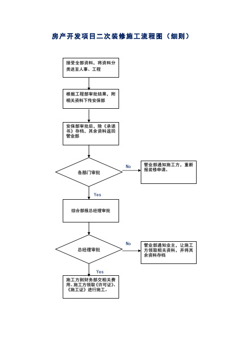 房产开发项目二次装修施工流程图(细则)