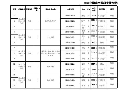 2017年湖北交通职业技术学院公开招聘工作人员综合成绩公告表