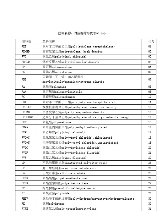 塑料名称、缩写代号