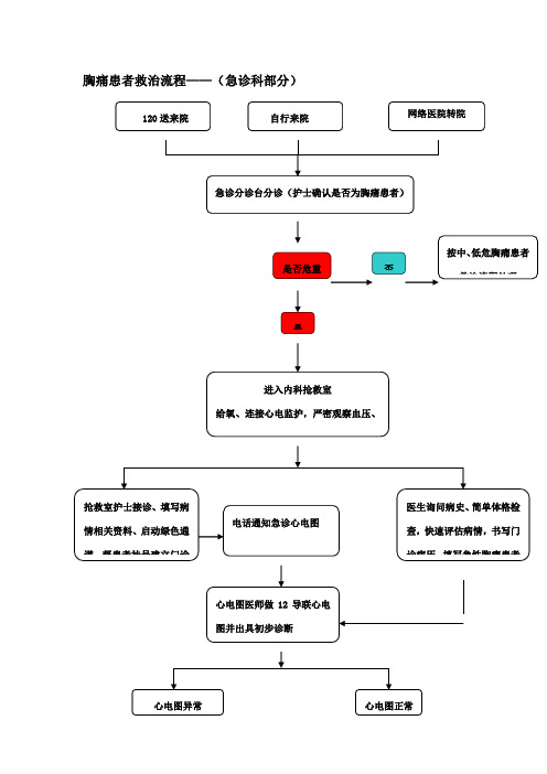 胸痛患者救治流程