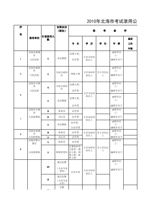 2010年北海市考试录用公务员计划表