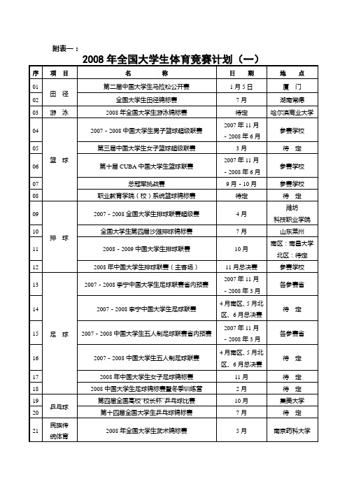 2008年全国大学生体育竞赛计划(一)