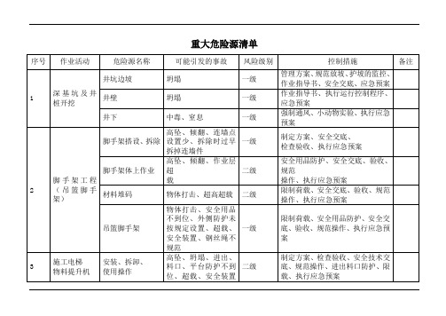 重大危险源清单及控制措施