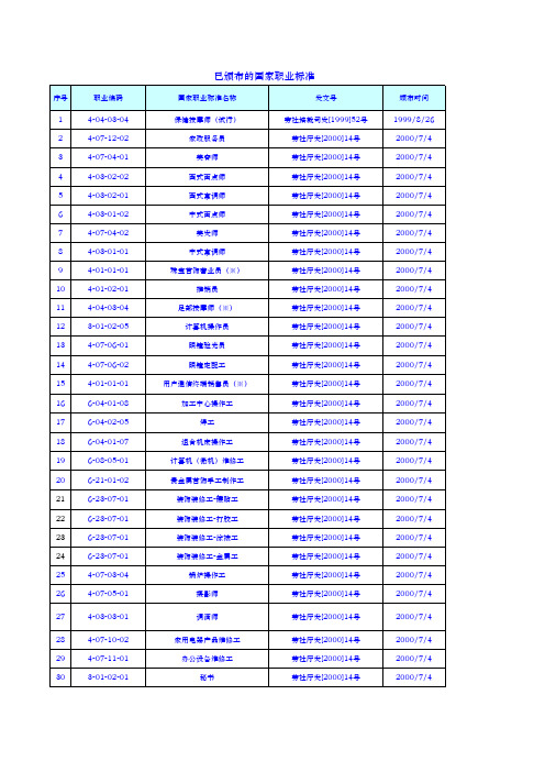 已颁布的国家职业标准目录(截止到2008年5月5日)