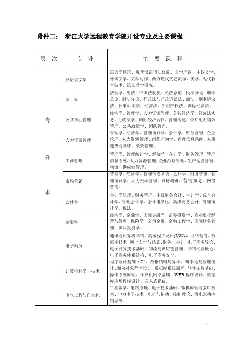 浙江大学继续教育学院目前开设的专业主要课程 - 浙大继续教育学院