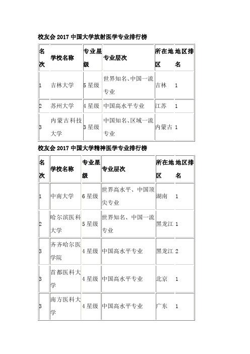 校友会2017中国大学放射医学专业排行榜