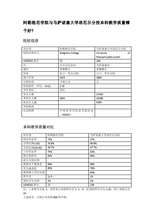 阿勒格尼学院与马萨诸塞大学洛厄尔分校本科教学质量对比