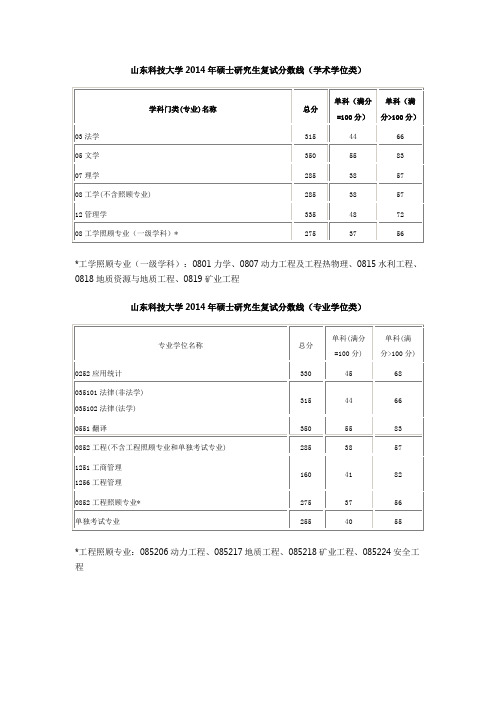 山东科技大学2014年硕士研究生复试分数线